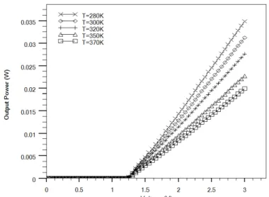 Figure   3:      The   light   power   of   the   BTJ-­‐PhCVCSEL   as   a   function   of   electrical   voltage   for   different   lattice   temperature