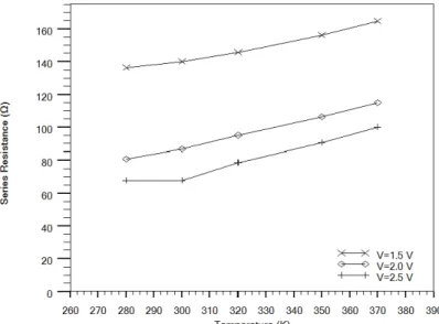 Figure   7:      The   series   resistance   of   the   BTJ-­‐PhC   VCSEL   as   a   function   of   the   lattice   temperature