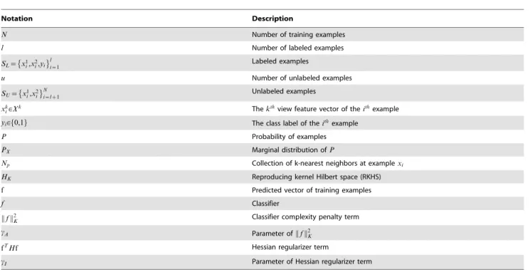 Table 2. Summary of the HesCo algorithm for co-training.