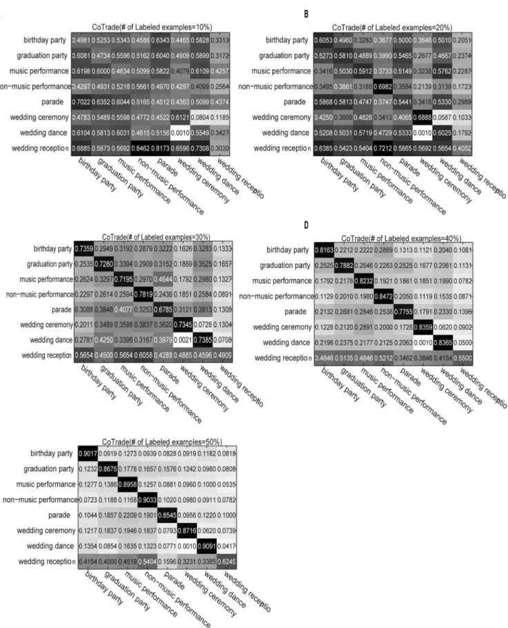 Figure 1. Confusion matrix for CoTrade on the eight activity classes. The subfigures correspond to the performance of the algorithm using different numbers of labeled examples