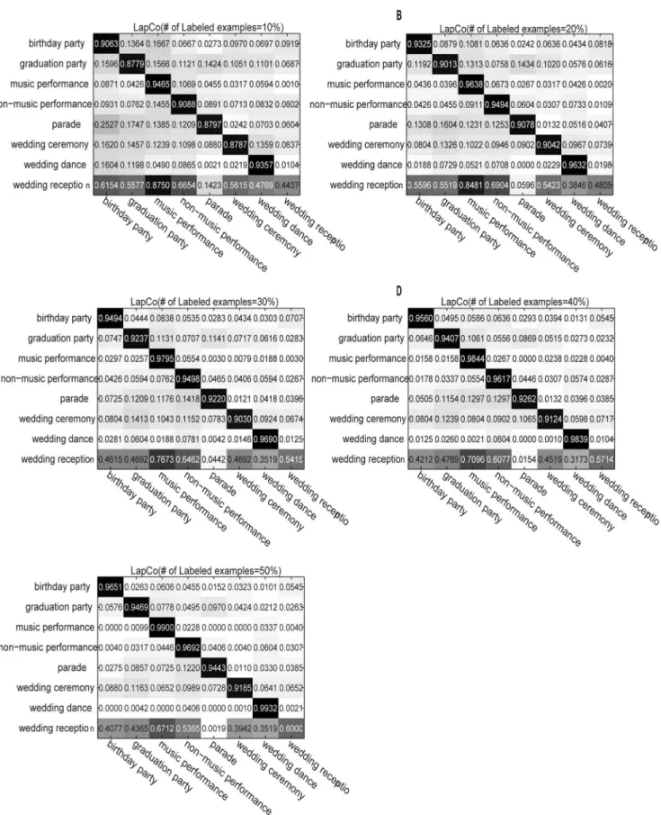 Figure 2. Confusion matrix for LapCo on the eight activity classes. The subfigures correspond to the performance of the algorithm using different numbers of labeled examples