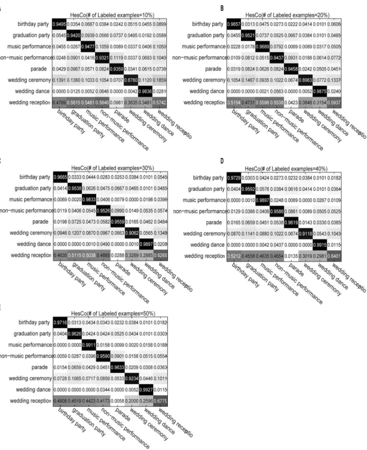 Figure 3. Confusion matrix for HesCo on the eight activity classes. The subfigures correspond to the performance of the algorithm using different numbers of labeled examples