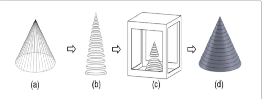 Figura   1:   Etapas   para   impressão   3D   -­‐   (a)   Modelo   Virtual;   (b)   Modelo   Fatiado;   (c)   Fabricação;   (d)   Objeto