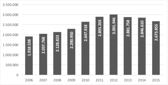 Figura 1-1 - Gráfico do total de pousos e decolagens da aviação comercial e geral de 66  aeroportos do Anuário Estatístico Operacional da INFRAERO de 2010 a 2015