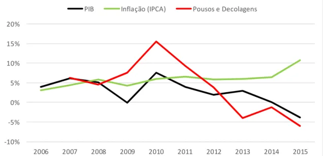 Figura 1-2 - Gráfico com o crescimento anual do PIB brasileiro (BACEN), do índice de  inflação  IPCA  (BACEN)  e  da  quantidade  de  pousos  e  decolagens  de  66  aeroportos  brasileiros (Anuário Estatístico da INFRAERO)