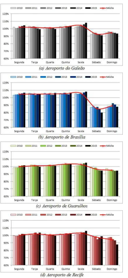 Figura 4-2 - Gráfico da divisão do total de pousos e decolagens por dia da semana pelo  total  de  pousos  e  decolagens  médio  do  ano  da  aviação  comercial  nos  aeroportos  do  Galeão (a), de Brasília (b), de Guarulhos (c) e de Recife (d)