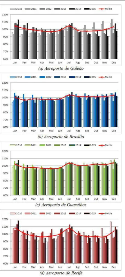 Figura 4-3 - Gráfico da divisão do total de pousos e decolagens por mês pelo total de  pousos e decolagens médio do ano da aviação comercial nos aeroportos do Galeão (a),  de Brasília (b), de Guarulhos (c) e de Recife (d)
