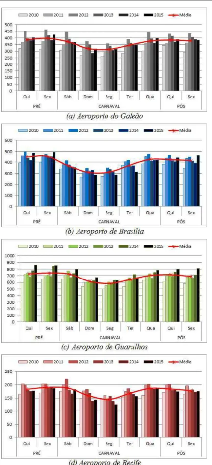 Figura 4-4 - Gráfico do total de pousos e decolagens por dia durante o carnaval e por  ano da aviação comercial nos aeroportos do Galeão (a), de Brasília (b), de Guarulhos  (c) e de Recife (d)