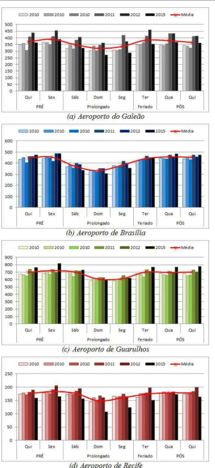 Figura 4-5 - Gráfico do total de pousos e decolagens por dia durante feriados que caíram  na terça-feira e por ano da aviação comercial nos aeroportos do Galeão (a), de Brasília  (b), de Guarulhos (c) e de Recife (d)