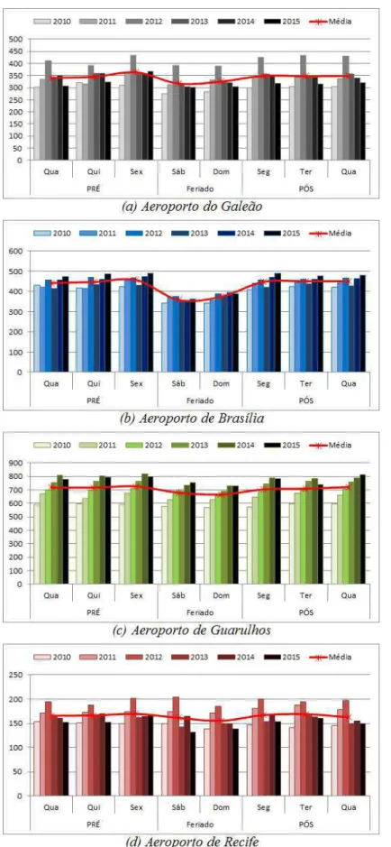 Figura 4-6 - Gráfico do total de pousos e decolagens por dia durante feriados que caíram  no final de semana  e por ano da aviação  comercial nos aeroportos do  Galeão  (a), de  Brasília (b), de Guarulhos (c) e de Recife (d)