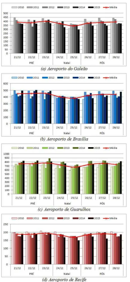 Figura 4-7 - Gráfico do total de pousos e decolagens por dia durante o Natal por ano da  aviação comercial nos aeroportos do Galeão (a), de Brasília (b), de Guarulhos (c) e de  Recife (d)
