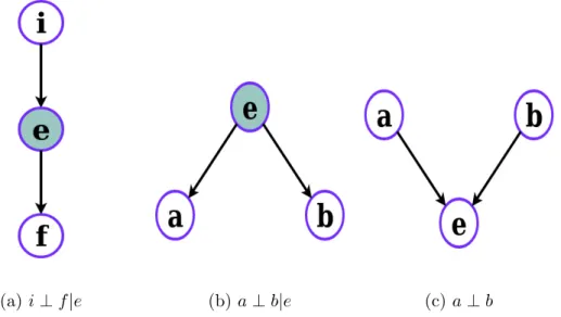 Figura 2.3: Modelos de d-separa¸ c˜ ao. Os n´ os preenchidos representam que a vari´ avel foi observada