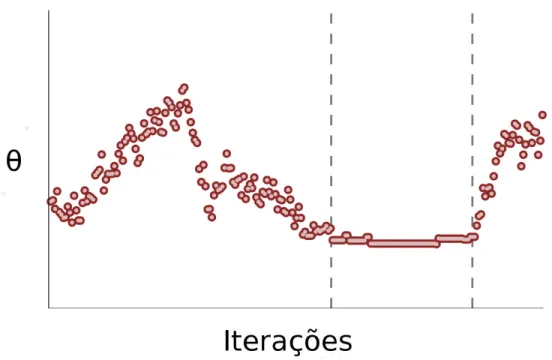 Figura 2.4: Tra¸ cado da amostragem de uma vari´ avel θ. Perceba o amos- amos-trador permanece preso um uma regi˜ ao durante as itera¸c˜ oes entre as linhas tracejadas, indicando que h´ a um problema com o processo de amostragem.
