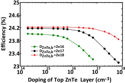 Figure   5:      The   efficiency   as   a   function   of   the   top   ZnTe   layer   doping   concentration