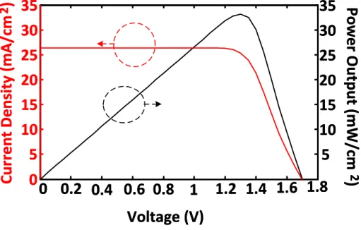 Figure   9:      The   power   characteristics   and   current-­‐voltage   of   the   designed   cell   under   global   AM   1.5   conditions