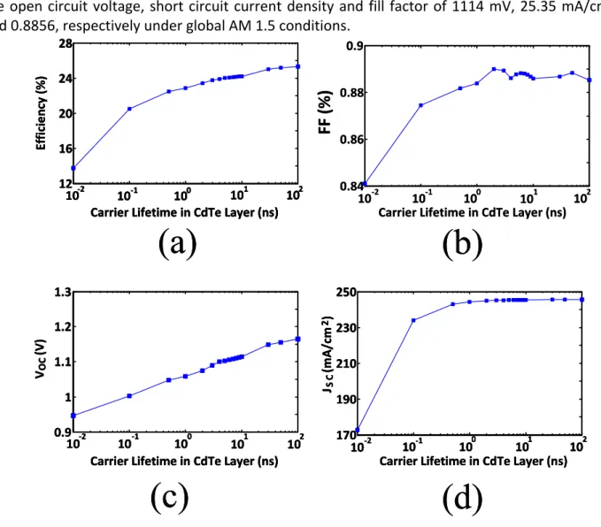 Figure   10:      The   variation   of   J SC ,   V OC ,   FF   and   Efficiency   of   the   proposed   cell   as   a   function   of   the   CdTe   layer’s   carrier    lifetime