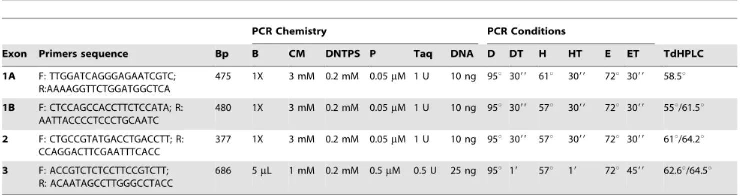 Table 2. PHOX2B variants identified in HSCR patients.