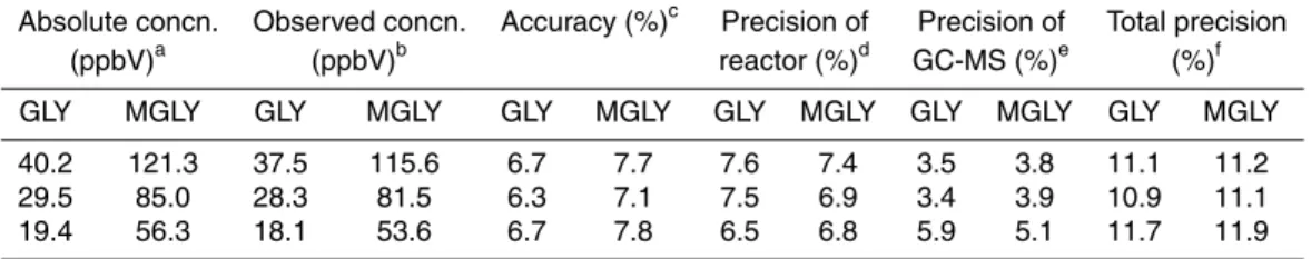 Table 3. Accuracy and precision of the microfluidic derivatization technique.