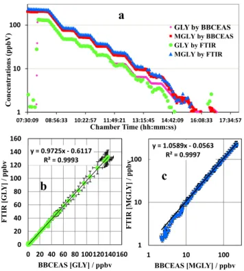 Fig. 2. Comparison between FTIR and BBCEAS measurements of GLY and MGLY. (a) Com- Com-parison between FTIR and BBCEAS measurements during preparation of standard gaseous GLY and MGLY mixture in the EUPHORE chamber; (b) linear relationship between FTIR and 