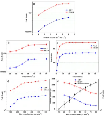 Fig. 5. Influences of PFBHA concentration (a), temperature of micro-reactor (b), reaction time (c), flow rates of GLY and MGLY gas (d) and flow rate of derivatization solution (e) on the peak heights of derivatives in GC-MS chromatograms