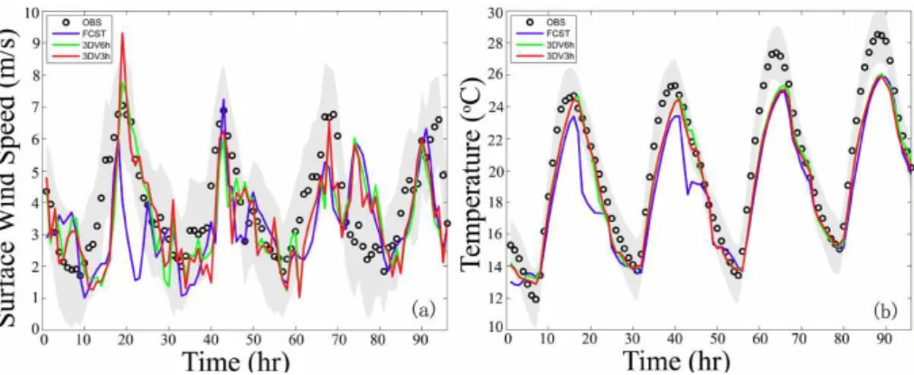 Fig. 7. The RMSE and index of agreement (IOA) calculated in FCST, 3DV6h, and 3DV3h against the measurements in terms of surface wind speed and temperature at the surface monitoring sites during 13–16 April 2003.