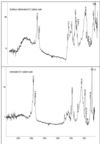 Figure 1. ATR-IR Spectra of the untreated S1 rubber sole and  S1 rubber sole surface treated with 0.5 wt% TCI/MEK 