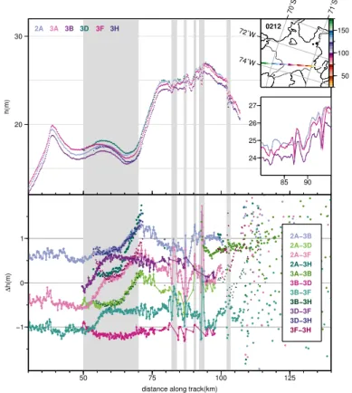 Fig. 7. ICESat GLAS track 0212 (compare Fig. 6a). Upper panel: freeboard heights along track 0212