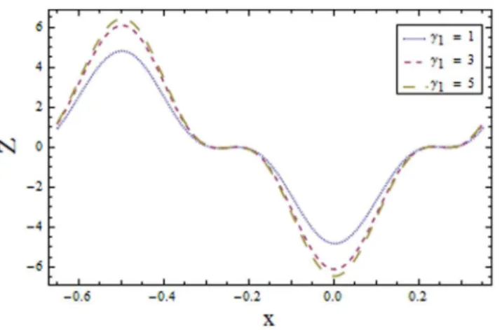 Figure 11. Plot of heat transfer coefficient Z for Biot number ª 1 with E~0:1, t ~0:01, Br ~1, ª 2 ~6, E 1 ~0:4, E 2 ~0:2, E 3 ~0:3, m 1 ~2, n ~0:4, We ~0:4 and m ~0:04:
