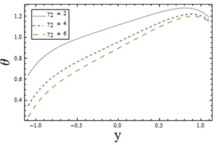 Figure 4. Plot of temperature h for Biot number ª 2 with E~0:1, t ~0:01, x ~0:2, ª 1 ~4, Br ~1 E 1 ~0:4, E 2 ~0:2, E 3 ~0:3, m 1 ~2, n ~0:4, We ~0:4 and m ~0:04: