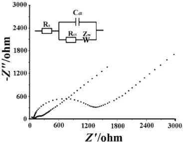 Fig. 3. Nyquist plots for the bare GCE (a) and nano-porous (b) carbon electrode in the  presence of 2.0 mmol L -1  K 4 [Fe(CN) 6 ]/K 3 [Fe(CN) 6 ] in 0.5 mol L -1  KCl solution