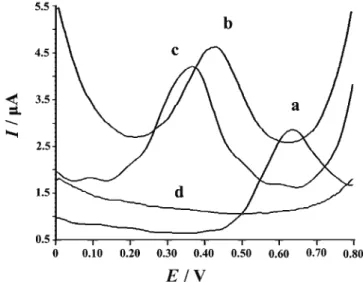 Fig. 4. Differential pulse voltammograms of 1.0 mmol L -1  NADH at a) the bare GCG, the  nano-porous carbon electrode obtained in b) 0.1 mol L -1  H 2 SO 4  solution and c) 0.1 mol L -1 NaOH solution, and d) the nano-porous carbon electrode obtained in 0.1
