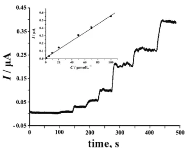 Fig. 5. Amperometric response of NADH at various concentrations in the range from 1.0×10 -6 mol L -1  to 1.0×10 -4  mol L -1  in phosphate buffer solution (pH 7.0) at the nano-porous carbon 