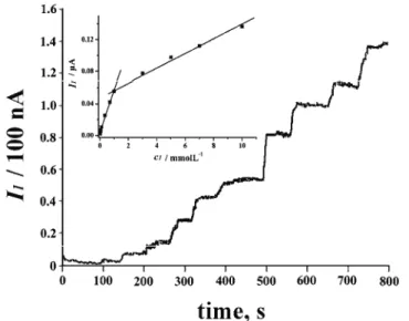 Fig. 6. Amperometric response of ethanol at various concentrations in the range from 1.0×10 -5 mol L -1  to 1.0×10 -2  mol L -1  in phosphate buffer solution containing 1 mg mL -1  ADH and 