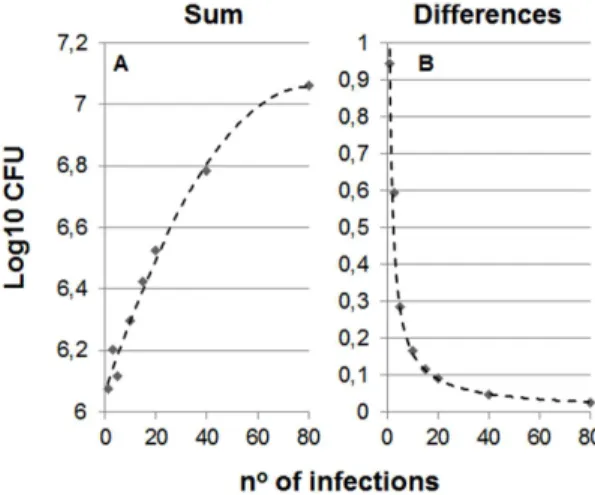Figure 2. Influence of the number of multiple consecutive infections (MCI) to the stationary level