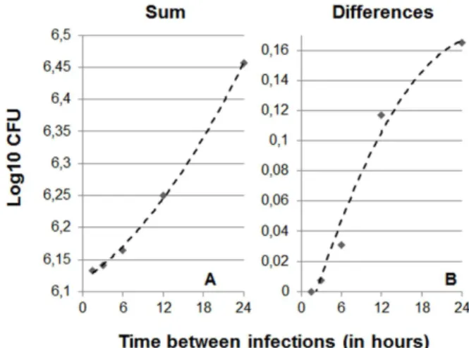 Table S1 Data of the evolution of the infection. Evolution of the infection at each site, followed over time using a spreadsheet (all data included).