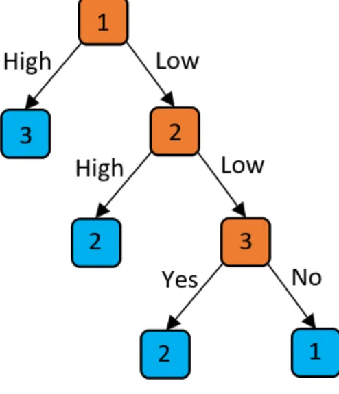Figure   2:      Decision   tree.   