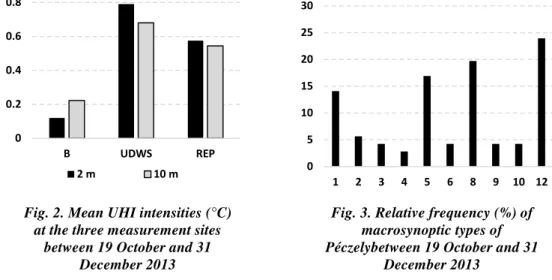 Fig. 3 presents the relative frequency of macrosynoptic types of Péczely in  the studied period