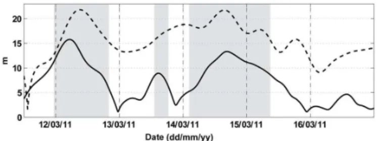 Figure 7. Estimates of the surface (continuous line) and bottom (dashed line) Ekman depths (m)