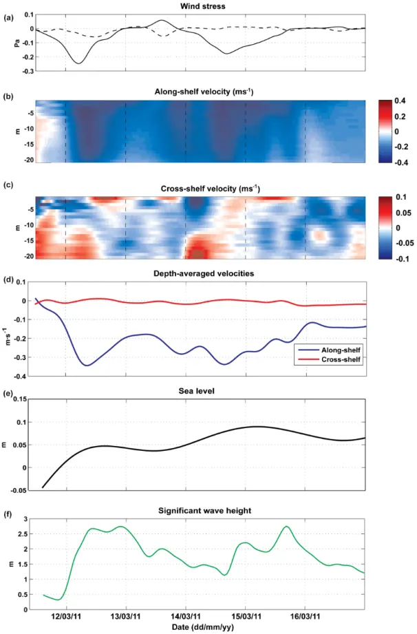 Figure 3. (a) Time series of wind stress measured at the CSO (the continuous line for the along-shelf wind component and the dashed line for the cross-shelf wind component)