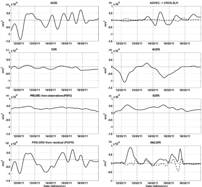 Figure 4. Estimates for the along-shelf momentum terms at 25 m. Left-hand-side terms of Eq