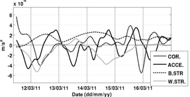 Figure 5. Estimates for the along-shelf momentum terms at 50 m.