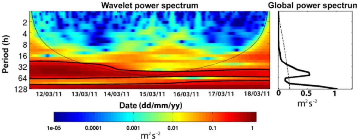 Figure 6. (Left) wavelet analysis and (right) spectral analysis for the depth-averaged currents at station A2