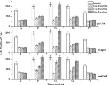 Fig 2. Diurnal PAR for soybean in control plots and within 2 m, 4 m and 6 m of poplar, maple and walnut