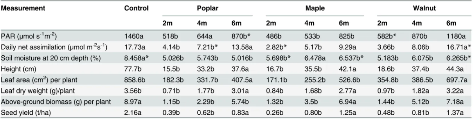 Table 3. Within plot microclimate and soybean responses 2, 4, and 6 m from tree row to three 26-year-old hardwood intercropping systems and monocropped soybeans.