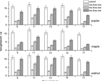 Fig 3. Diurnal NA for soybean in control plots and within 2 m, 4 m and 6 m of poplar, maple and walnut