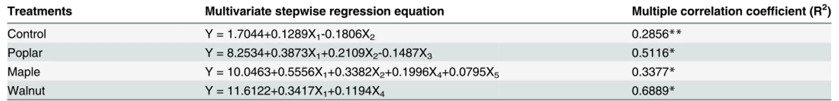 Table 5. Multiple regression analysis of environmental factors and photosynthetic rates of soybean in different treatments in 2012.