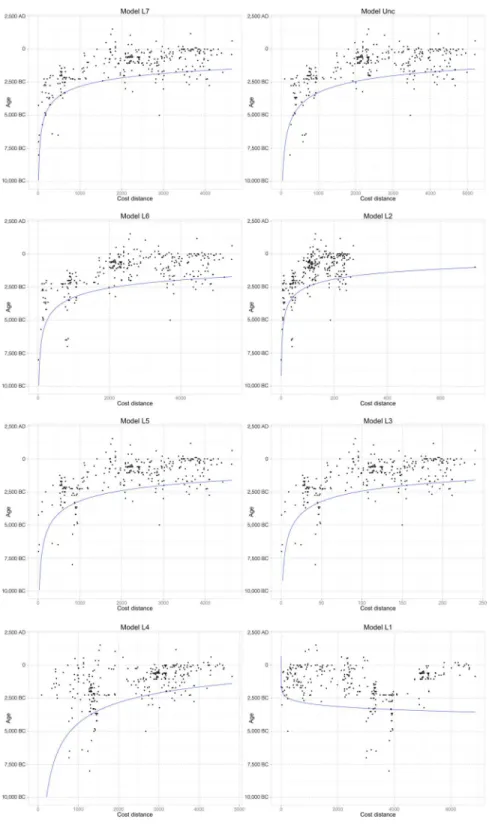 Fig 7. Scatterplots of age with cost distance for all models considered. The black dots represent records in the Rice Archaeological Database whereas the blue line represents the best-fitting log-log quantile regressed line for each model.