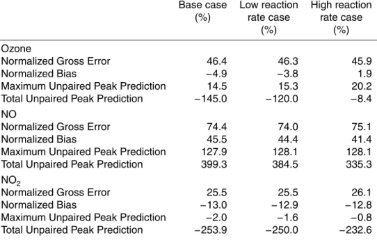 Table 2. Statistical analysis of model performance by comparing measured ozone, NO, and NO 2 concentrations to those predicted by the UCI-CIT Airshed Model with and without NO 2 photo-excitation chemistry is presented
