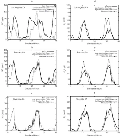 Fig. 2. Simulated and measured NO and ozone concentrations in the South Coast Air Basin of California for 27–28 August 1987 is presented