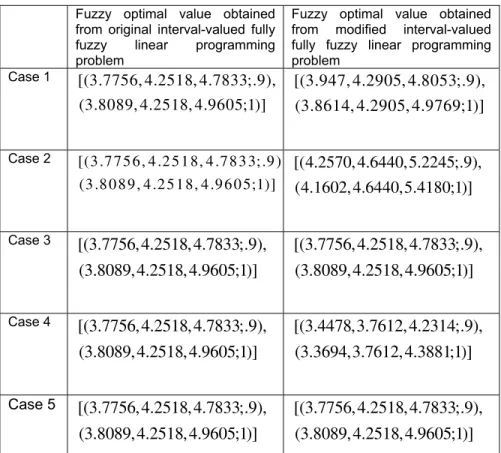 Table 2. Results of original and modified interval-valued fully fuzzy linear  programming problem 